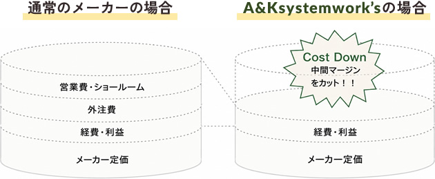 一貫対応だからできる施工体制