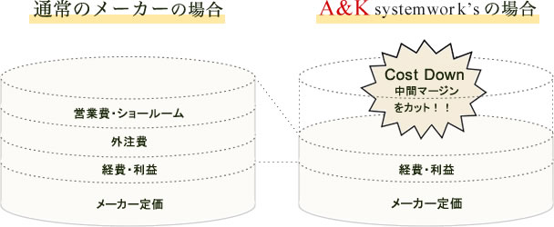 なぜ低価格と言えるのか？